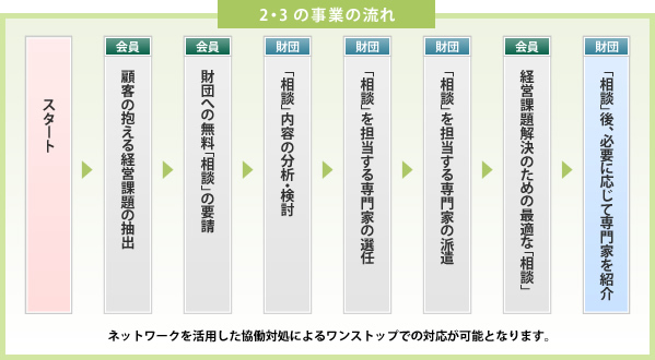 ネットワークを活用した協働対処によるワンストップでの対応が可能となります。