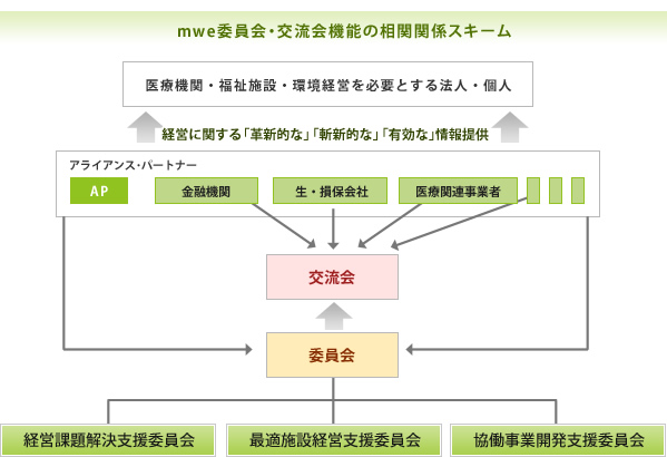 mwe委員会・交流会機能の相関関係スキーム